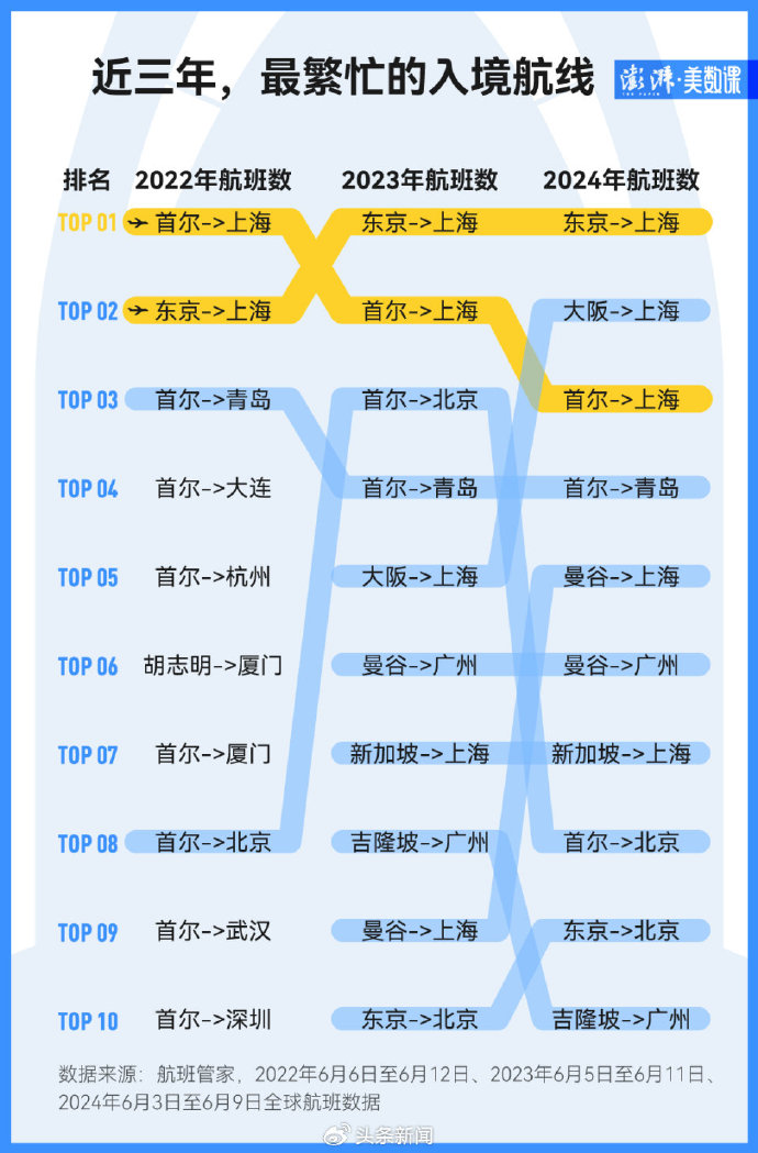 火箭队各项数据位列前茅，球队之火热程度可见一斑