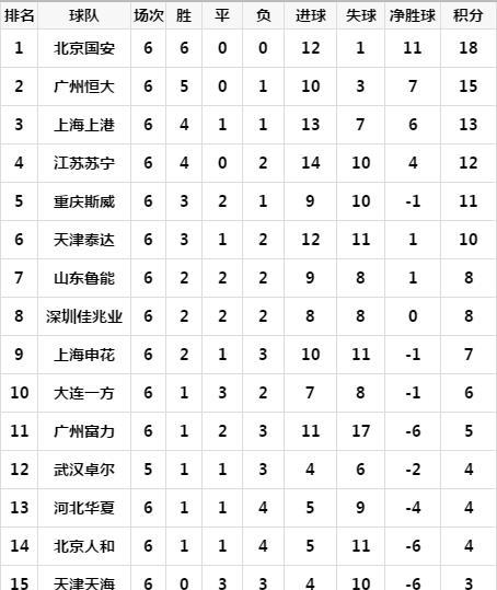 江苏苏宁击败天津天海，继续稳固前四位置