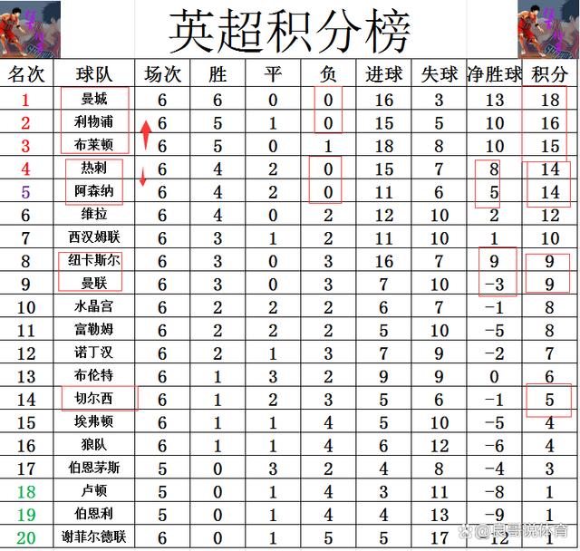 切尔西遭遇逆转，积分差距缩小