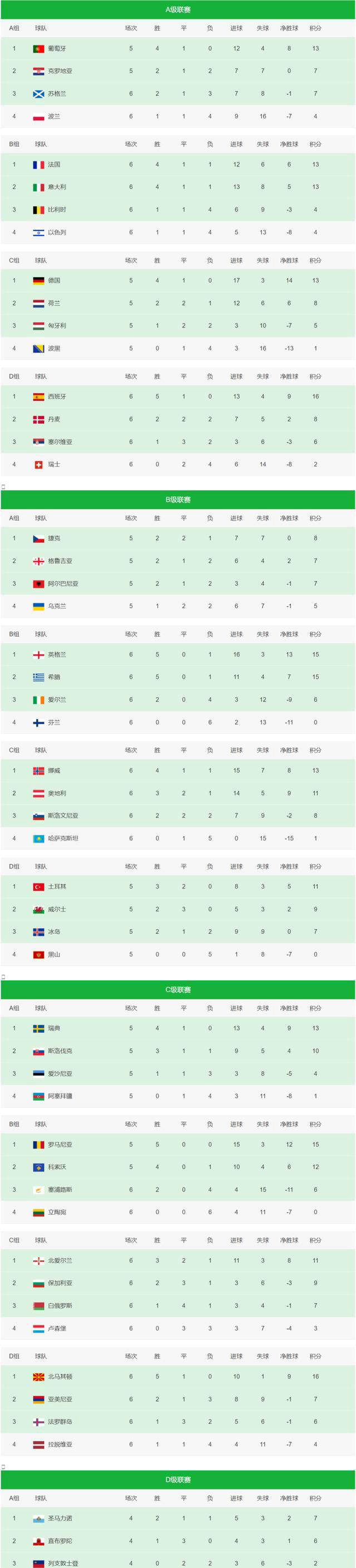 英格兰胜出，成功晋级欧国联半决赛